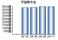 利益剰余金