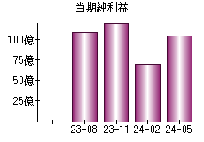 当期純利益