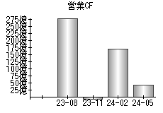 営業活動によるキャッシュフロー