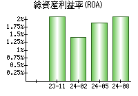 総資産利益率(ROA)