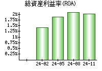 総資産利益率(ROA)