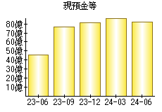 現預金等