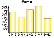 現預金等