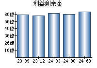 利益剰余金