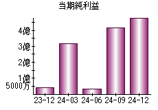 当期純利益