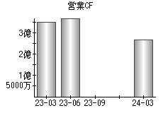 営業活動によるキャッシュフロー