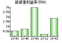 総資産利益率(ROA)