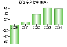 総資産利益率(ROA)