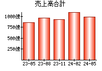 売上高合計