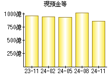 現預金等