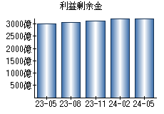 利益剰余金