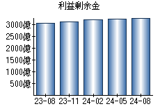 利益剰余金