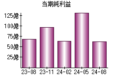 当期純利益