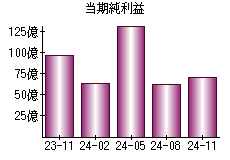 当期純利益