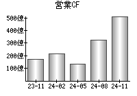 営業活動によるキャッシュフロー