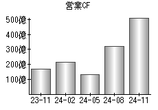 営業活動によるキャッシュフロー