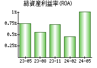 総資産利益率(ROA)