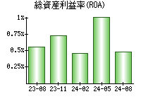 総資産利益率(ROA)