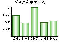 総資産利益率(ROA)