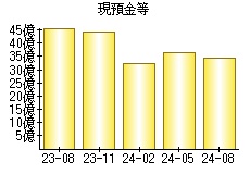 現預金等