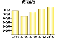 現預金等