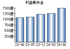 利益剰余金