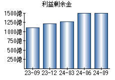 利益剰余金