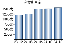 利益剰余金