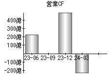 営業活動によるキャッシュフロー