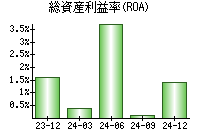 総資産利益率(ROA)