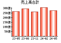 売上高合計