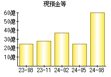 現預金等