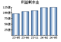 利益剰余金