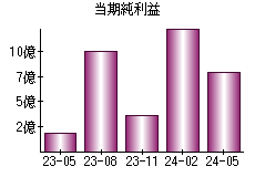 当期純利益