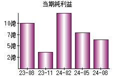 当期純利益