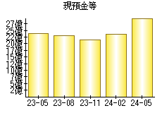 現預金等