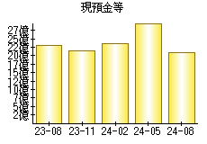 現預金等