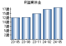 利益剰余金