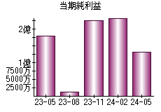 当期純利益