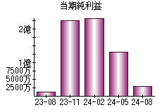 当期純利益