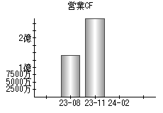 営業活動によるキャッシュフロー