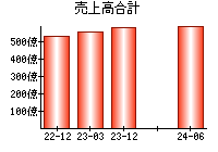 売上高合計