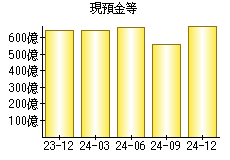 現預金等