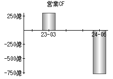 営業活動によるキャッシュフロー