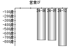 営業活動によるキャッシュフロー