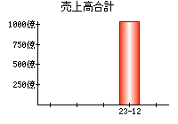 売上高合計