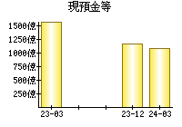 現預金等