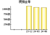 現預金等