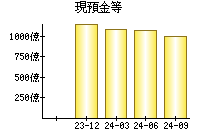 現預金等