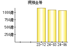 現預金等